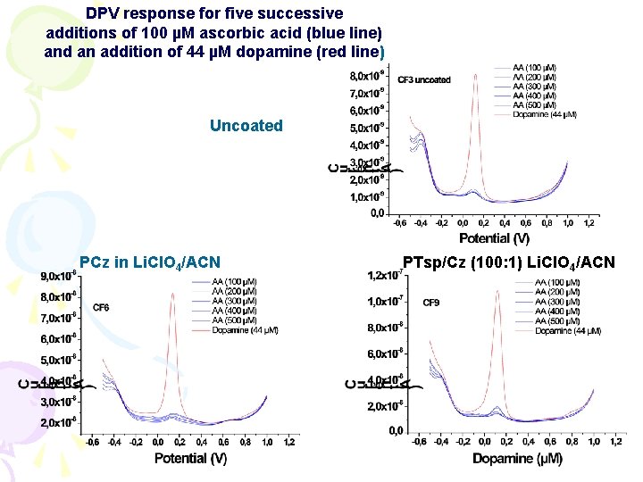 DPV response for five successive additions of 100 µM ascorbic acid (blue line) and