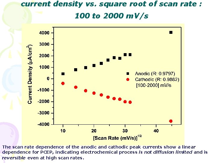 current density vs. square root of scan rate : 100 to 2000 m. V/s