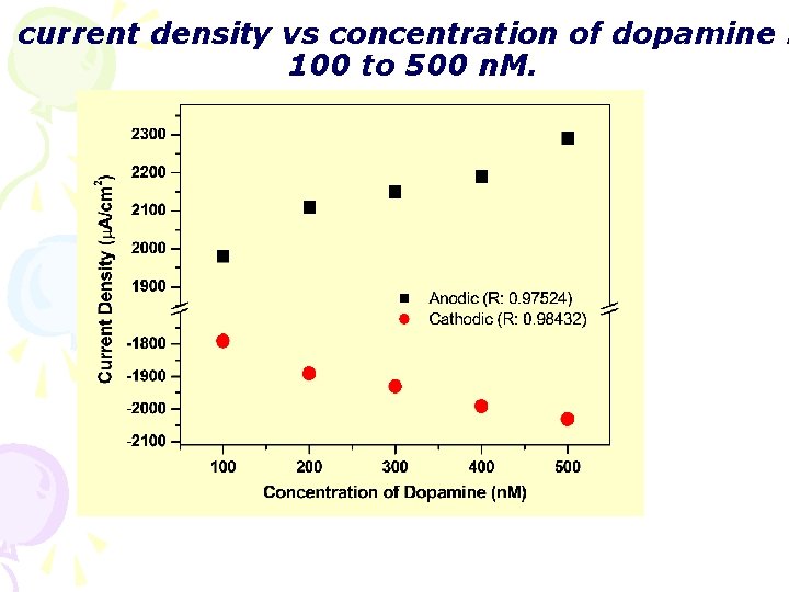 current density vs concentration of dopamine : 100 to 500 n. M. 