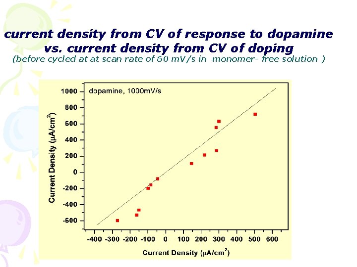 current density from CV of response to dopamine vs. current density from CV of