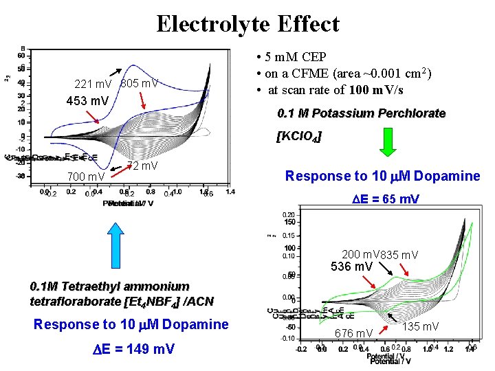 Electrolyte Effect 221 m. V 805 m. V 453 m. V • 5 m.