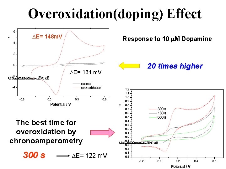Overoxidation(doping) Effect E= 148 m. V Response to 10 m. M Dopamine E= 151