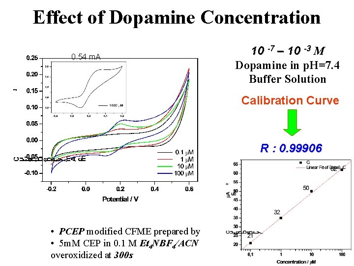 Effect of Dopamine Concentration 0. 54 m. A 10 -7 – 10 -3 M
