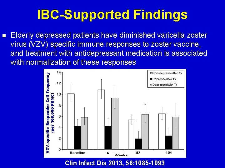 IBC-Supported Findings Elderly depressed patients have diminished varicella zoster virus (VZV) specific immune responses