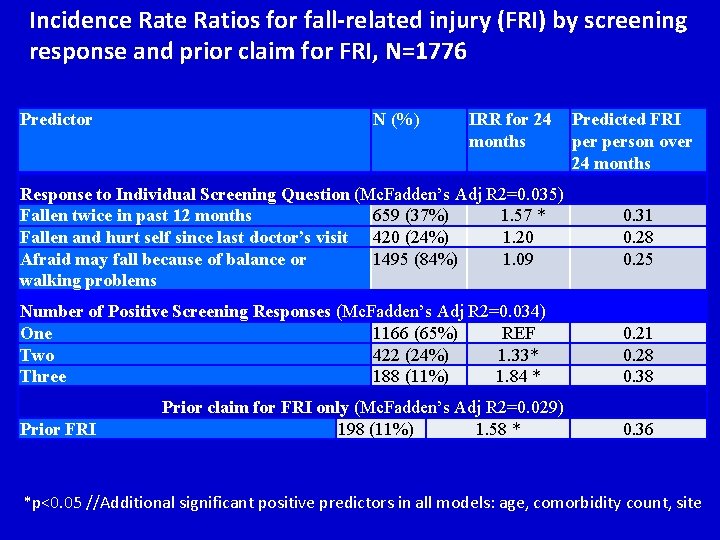 Incidence Ratios for fall-related injury (FRI) by screening response and prior claim for FRI,