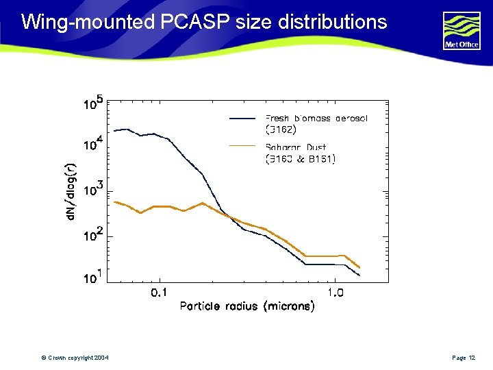 Wing-mounted PCASP size distributions © Crown copyright 2004 Page 12 