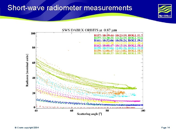 Short-wave radiometer measurements © Crown copyright 2004 Page 14 