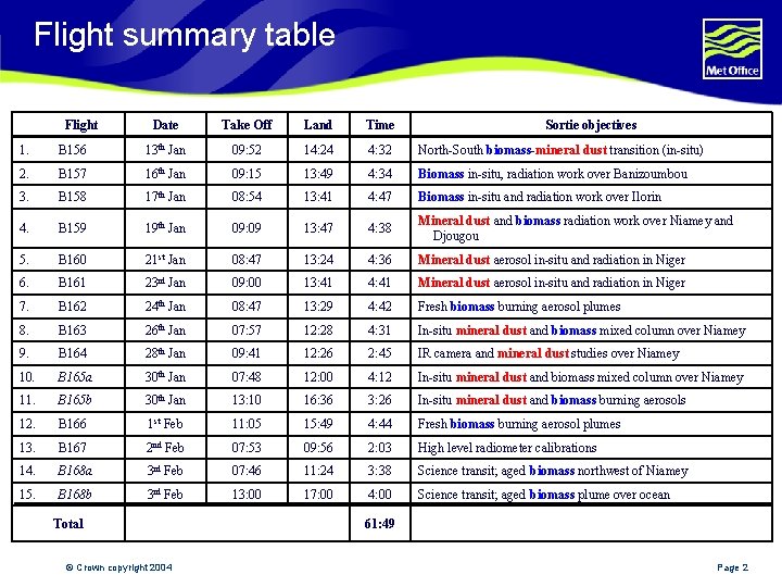 Flight summary table Flight Date Take Off Land Time Sortie objectives 1. B 156