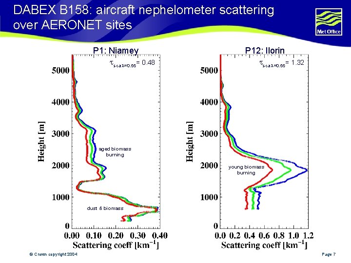 DABEX B 158: aircraft nephelometer scattering over AERONET sites P 1: Niamey tsca l=0.