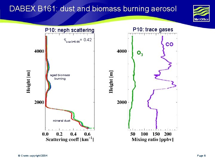 DABEX B 161: dust and biomass burning aerosol P 10: neph scattering P 10: