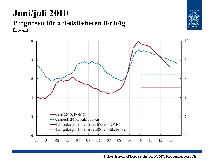 Juni/juli 2010 Prognosen för arbetslösheten för hög Procent Källor: Bureau of Labor Statistics, FOMC,