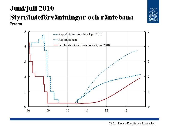 Juni/juli 2010 Styrränteförväntningar och räntebana Procent Källor: Reuters Eco. Win och Riksbanken 