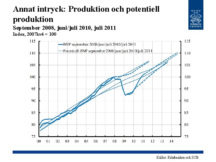 Annat intryck: Produktion och potentiell produktion September 2008, juni/juli 2010, juli 2011 Index, 2007