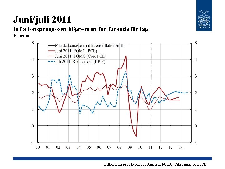 Juni/juli 2011 Inflationsprognosen högre men fortfarande för låg Procent Källor: Bureau of Economic Analysis,