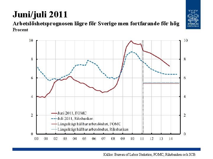 Juni/juli 2011 Arbetslöshetsprognosen lägre för Sverige men fortfarande för hög Procent Källor: Bureau of