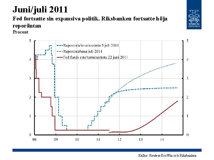 Juni/juli 2011 Fed fortsatte sin expansiva politik. Riksbanken fortsatte höja reporäntan Procent Källor: Reuters