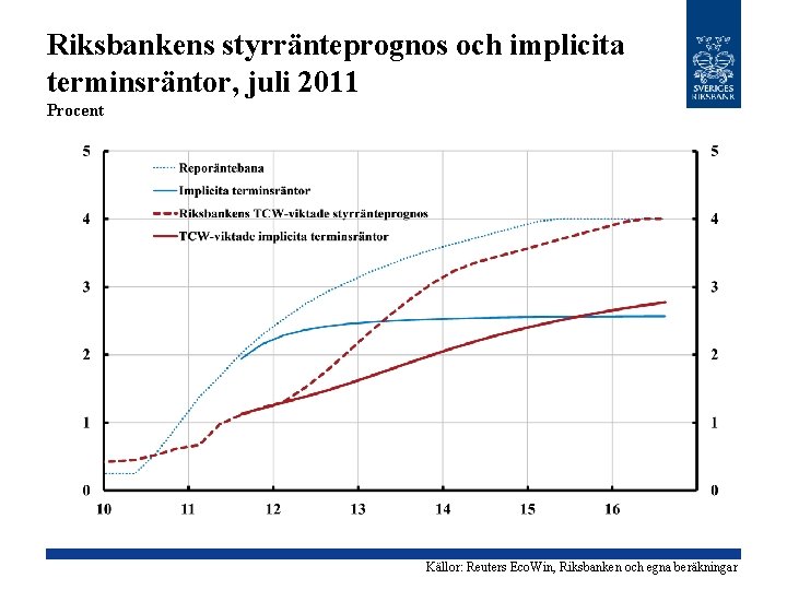 Riksbankens styrränteprognos och implicita terminsräntor, juli 2011 Procent Källor: Reuters Eco. Win, Riksbanken och