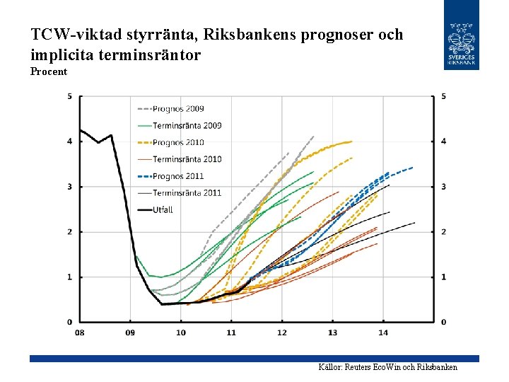 TCW-viktad styrränta, Riksbankens prognoser och implicita terminsräntor Procent Källor: Reuters Eco. Win och Riksbanken