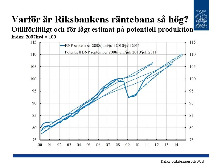 Varför är Riksbankens räntebana så hög? Otillförlitligt och för lågt estimat på potentiell produktion