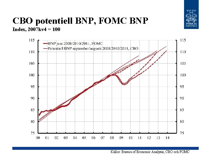 CBO potentiell BNP, FOMC BNP Index, 2007 kv 4 = 100 Källor: Bureau of