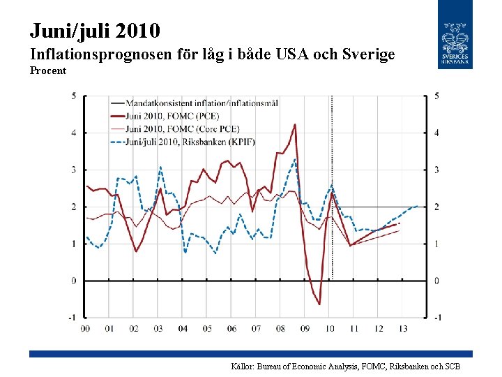 Juni/juli 2010 Inflationsprognosen för låg i både USA och Sverige Procent Källor: Bureau of