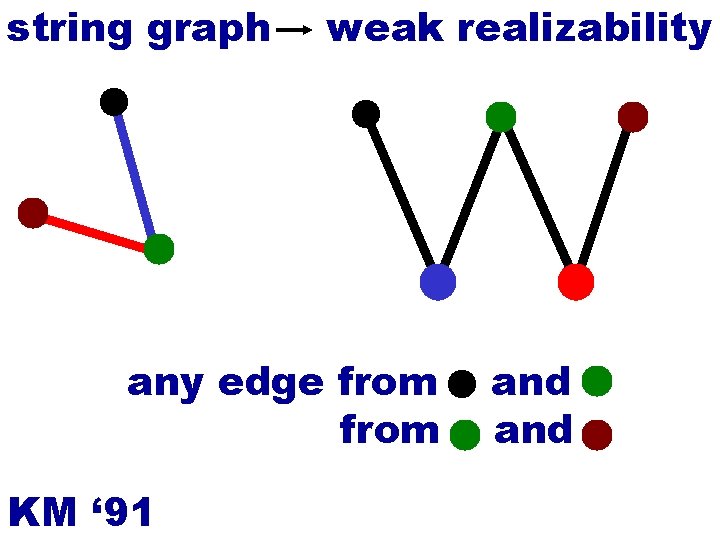 string graph weak realizability any edge from KM ‘ 91 and 