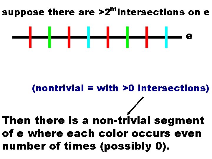 suppose there are >2 mintersections on e e (nontrivial = with >0 intersections) Then