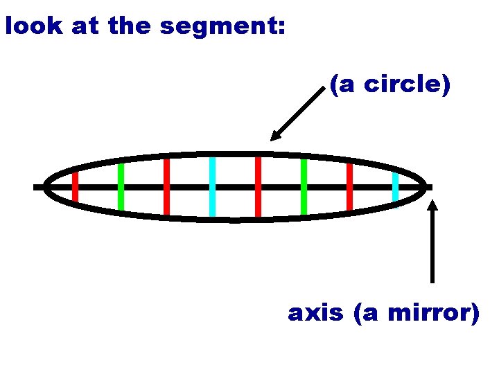 look at the segment: (a circle) axis (a mirror) 