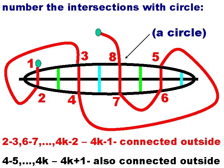 number the intersections with circle: (a circle) 3 1 2 4 8 7 5