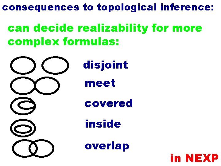 consequences to topological inference: can decide realizability for more complex formulas: disjoint meet covered