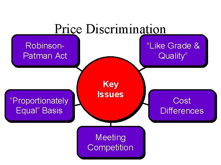 Price Discrimination Robinson. Patman Act “Proportionately Equal” Basis “Like Grade & Quality” Key Issues