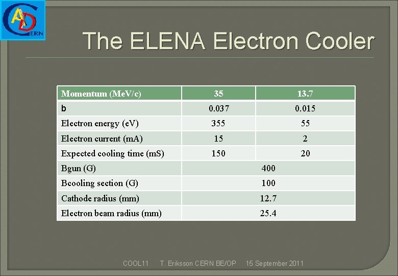 The ELENA Electron Cooler Momentum (Me. V/c) 35 13. 7 0. 037 0. 015