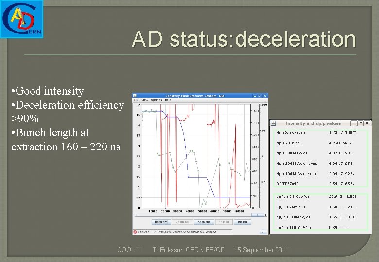AD status: deceleration • Good intensity • Deceleration efficiency >90% • Bunch length at