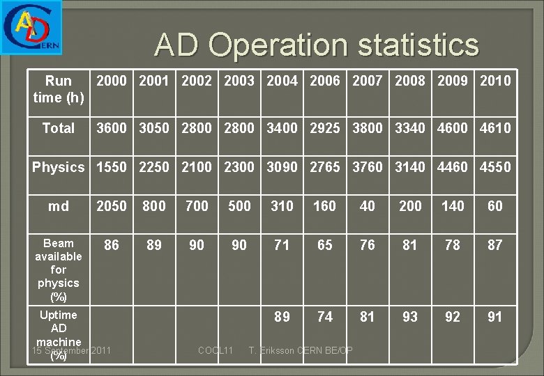 AD Operation statistics Run 2000 2001 2002 2003 2004 2006 2007 2008 2009 2010