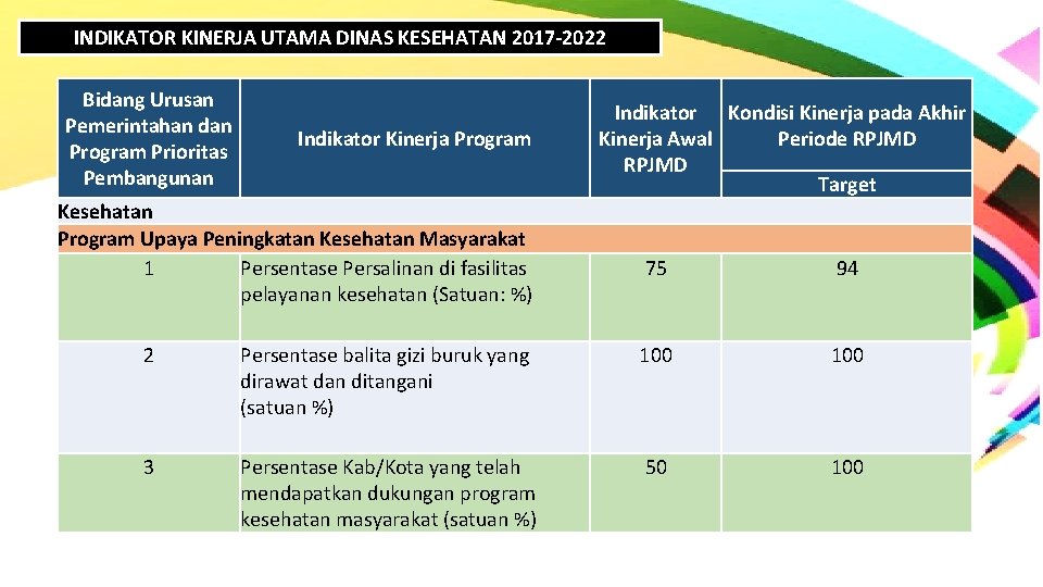 INDIKATOR KINERJA UTAMA DINAS KESEHATAN 2017 -2022 Bidang Urusan Pemerintahan dan Program Prioritas Pembangunan