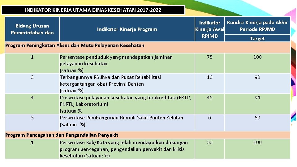 INDIKATOR KINERJA UTAMA DINAS KESEHATAN 2017 -2022 Bidang Urusan Pemerintahan dan Indikator Kinerja Program