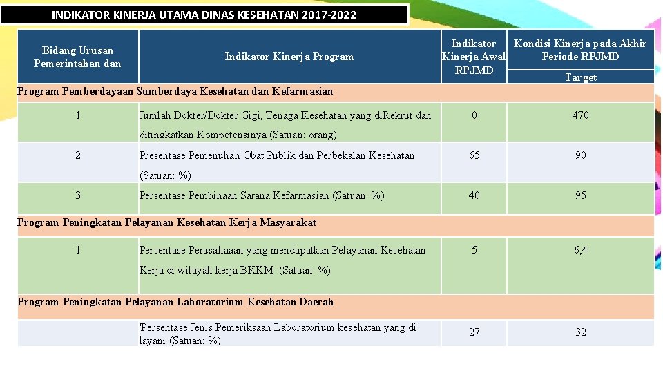 INDIKATOR KINERJA UTAMA DINAS KESEHATAN 2017 -2022 Bidang Urusan Pemerintahan dan Indikator Kinerja Program