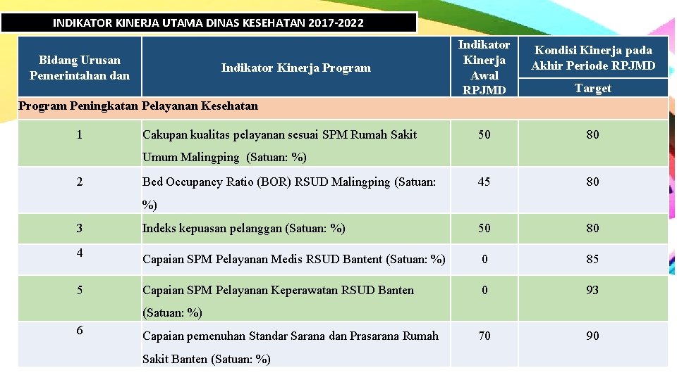 INDIKATOR KINERJA UTAMA DINAS KESEHATAN 2017 -2022 Bidang Urusan Pemerintahan dan Indikator Kinerja Program