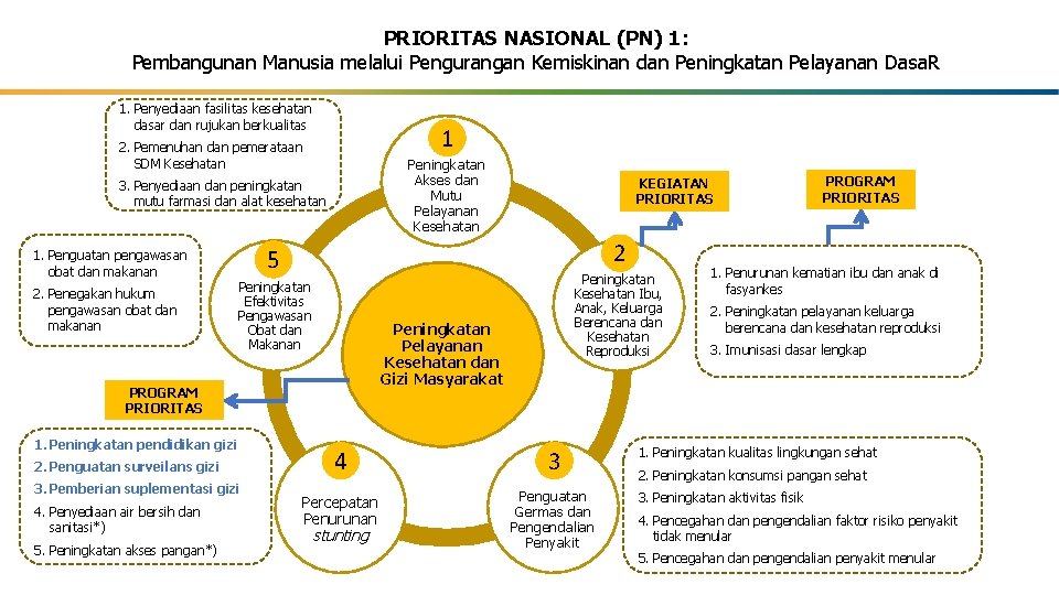 PRIORITAS NASIONAL (PN) 1: Pembangunan Manusia melalui Pengurangan Kemiskinan dan Peningkatan Pelayanan Dasa. R