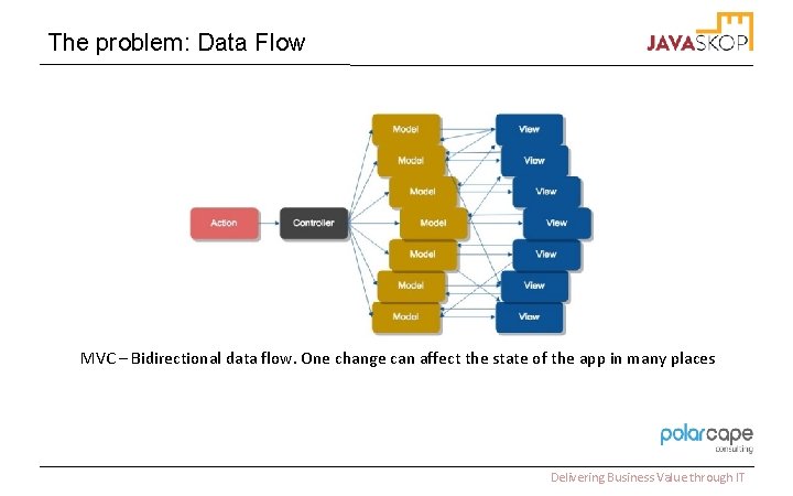 The problem: Data Flow MVC – Bidirectional data flow. One change can affect the