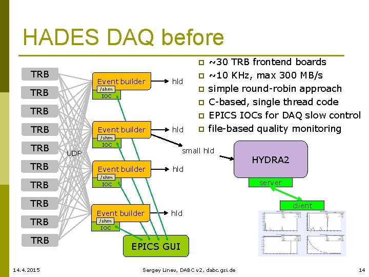 HADES DAQ before p TRB Event builder hld /shm TRB IOC p TRB TRB