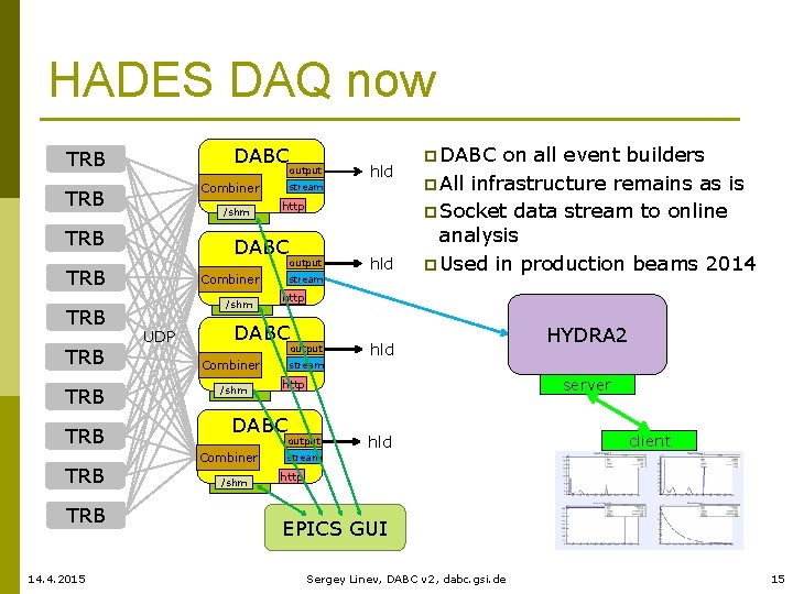 HADES DAQ now DABC TRB output Combiner TRB /shm TRB output TRB TRB TRB