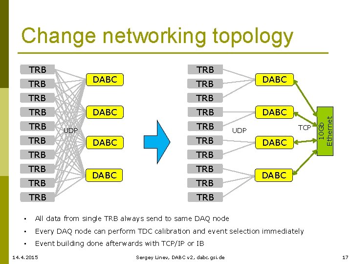 Change networking topology TRB DABC TRB TRB TRB DABC TRB UDP DABC TRB TRB