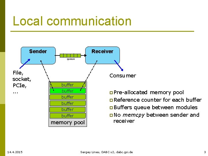 Local communication Receiver Sender queue File, socket, PCIe, . . . Consumer buffer p