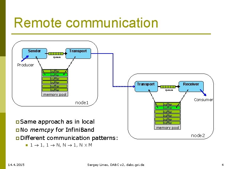 Remote communication Transport Sender queue Producer buffer buffer Receiver Transport queue memory pool node