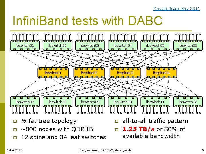 Results from May 2011 Infini. Band tests with DABC 01 02 03 04 05