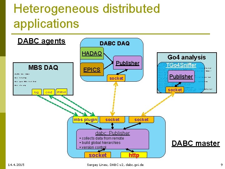 Heterogeneous distributed applications DABC agents DABC DAQ HADAQ MBS DAQ Publisher EPICS shell> mbs