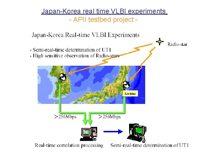 Japan-Korea real time VLBI experiments - APII testbed project - 