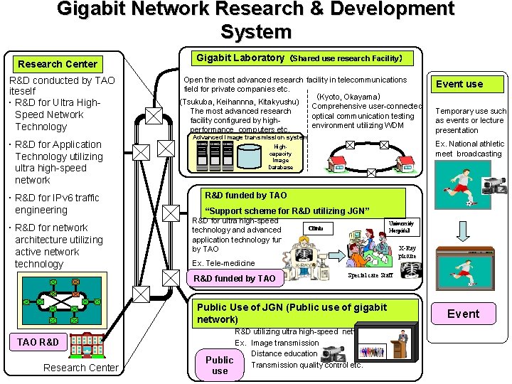 Gigabit Network Research & Development System Research Center R&D conducted by TAO iteself ・R&D