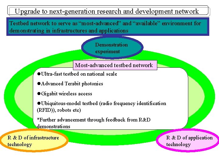 Upgrade to next-generation research and development network Testbed network to serve as “most-advanced” and